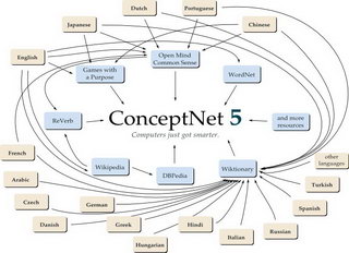 ConceptNet