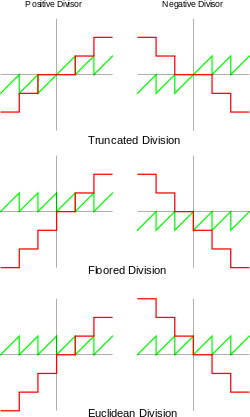 Divmod Quotient